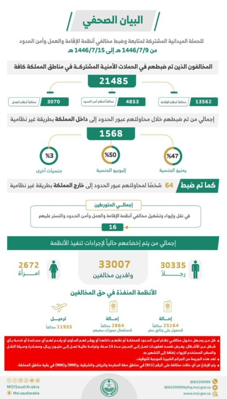 ضبط-21485-مخالفًا-لأنظمة-الإقامة-والعمل-وأمن-الحدود-خلال-7-أيام