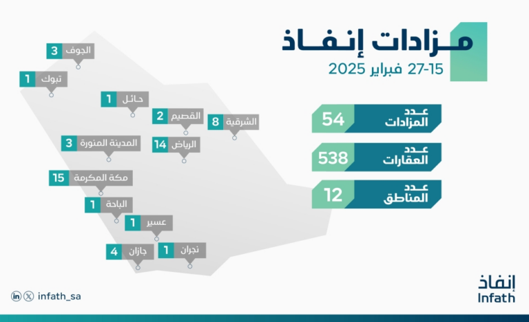 «إنفاذ»-يُشرف-على-54-مزادًا-لبيع-538-من-الأصول