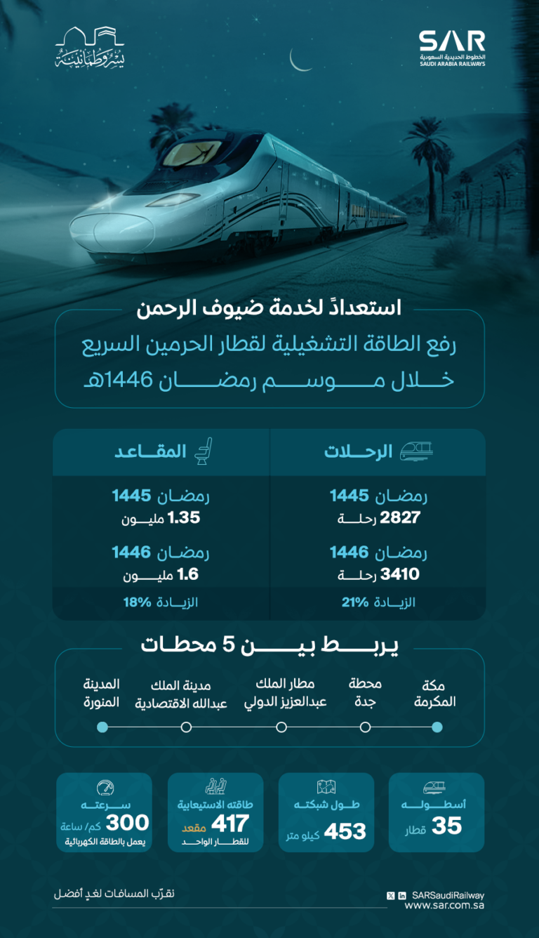 بـ3,410-رحلة-خلال-رمضان.-استعدادات-قطار-الحرمين-لخدمة-ضيوف-الرحمن