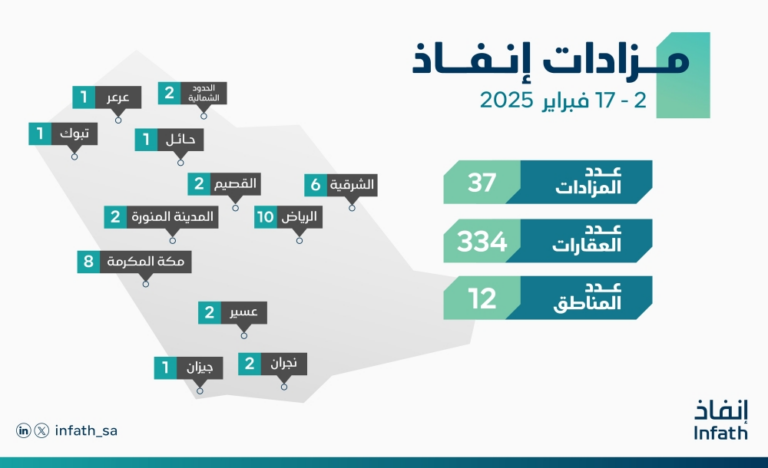 «إنفاذ»-يُشرف-على-36-مزادًا-لبيع-334-عقارًا-في-12-منطقة