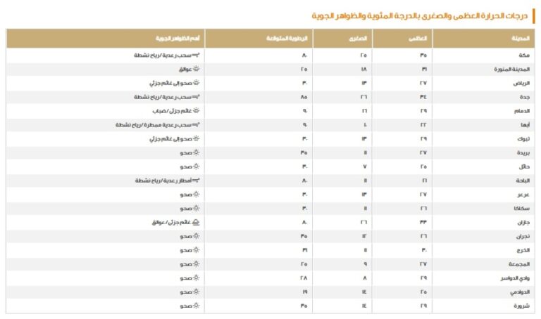 الدمام-30-مئوية.-بيان-درجات-الحرارة-العظمى-على-بعض-مدن-المملكة