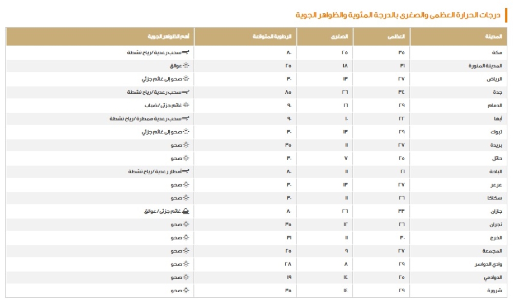 الدمام-30-مئوية.-بيان-درجات-الحرارة-العظمى-على-بعض-مدن-المملكة