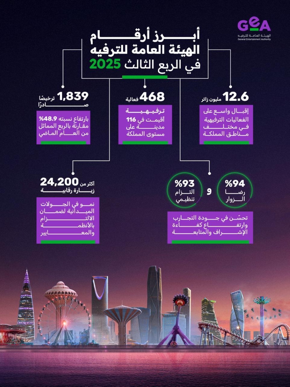 هيئة-الترفيه:-أكثر-من-12-مليون-زائر-خلال-الربع-الثالث-من-2025