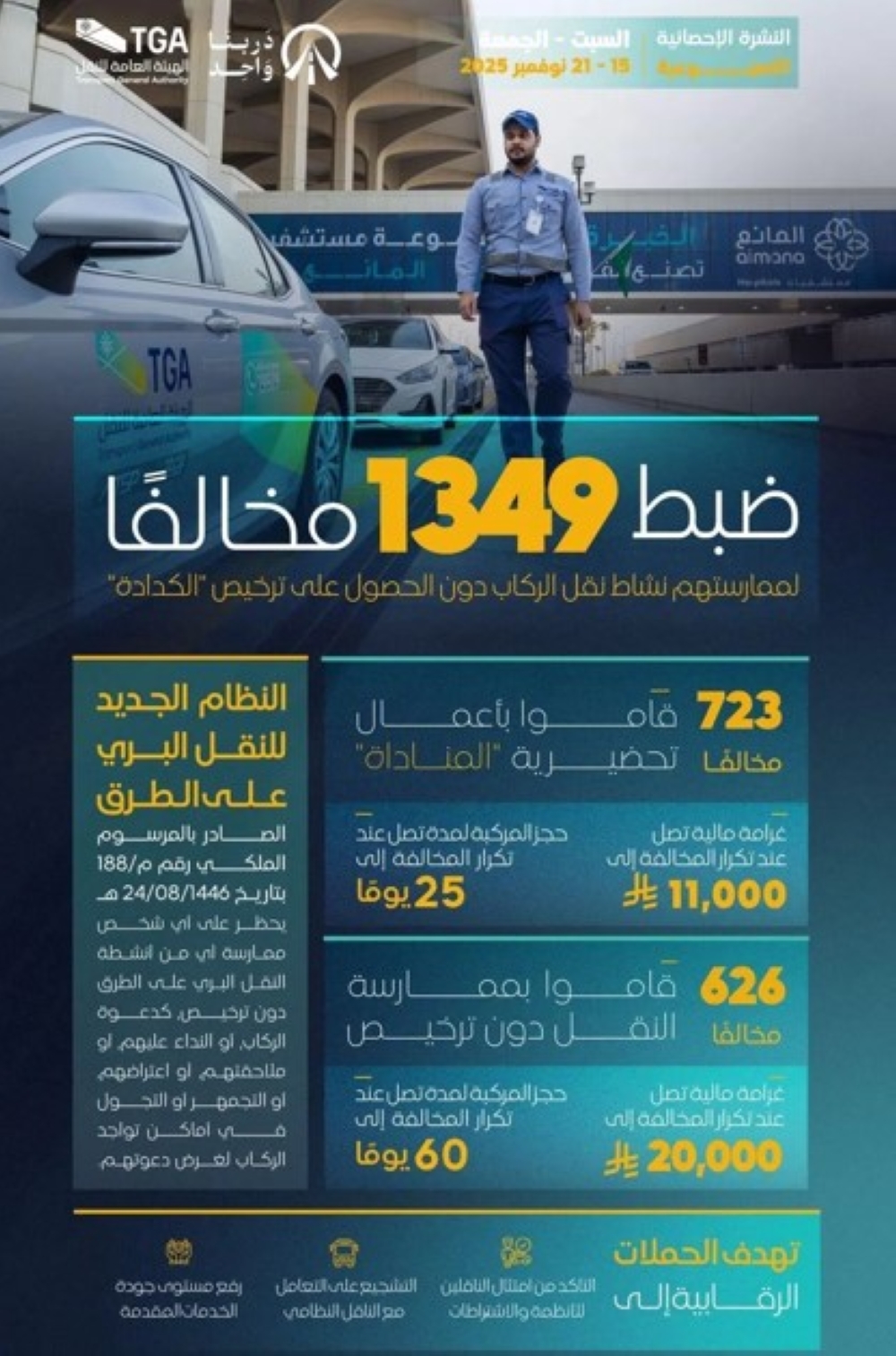 عاجل:غرامة-20-ألف-ريال.-هيئة-النقل-تضبط-1349-مخالفًا-في-7-أيام