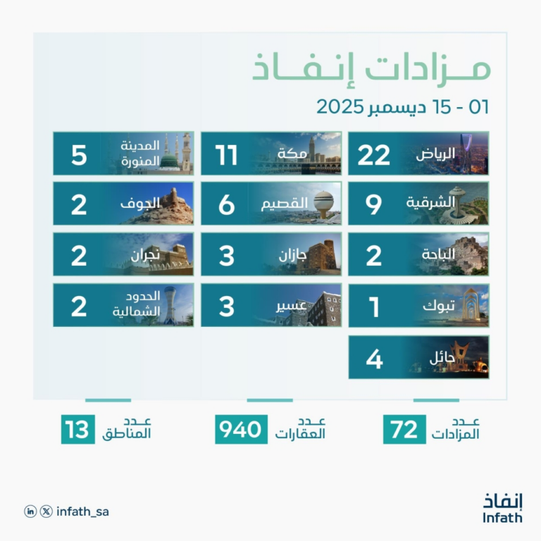 عاجل:-9-في-الشرقية.-72-مزادًا-عقاريًا-لبيع-940-أصلًا-حتى-15-ديسمبر
