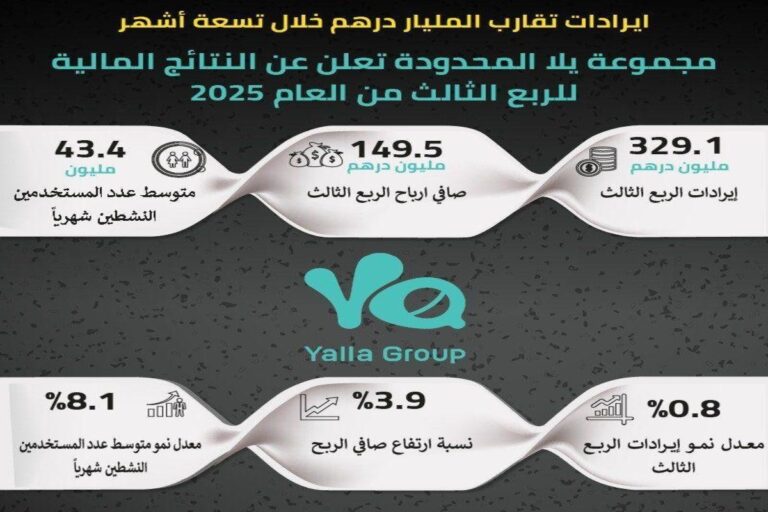 مجموعة يلا تعلن عن نتائجها المالية للربع الثالث من العام الجاري بإيرادات بلغت 329.1 مليون درهم