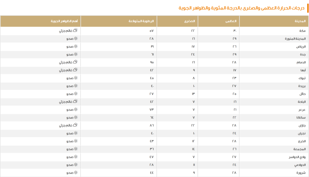 الدمام-28-مئوية.-بيان-درجات-الحرارة-العظمى-على-بعض-مدن-المملكة