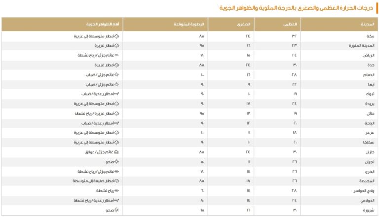 الدمام-28-مئوية.-بيان-درجات-الحرارة-العظمى-على-بعض-مدن-المملكة