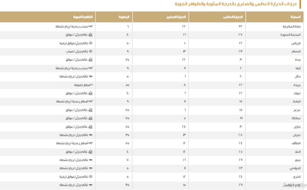 الدمام-23-مئوية.-بيان-درجات-الحرارة-العظمى-على-بعض-مدن-المملكة