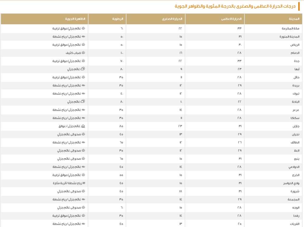 الدمام-28-مئوية.-بيان-درجات-الحرارة-العظمى-على-بعض-مدن-المملكة