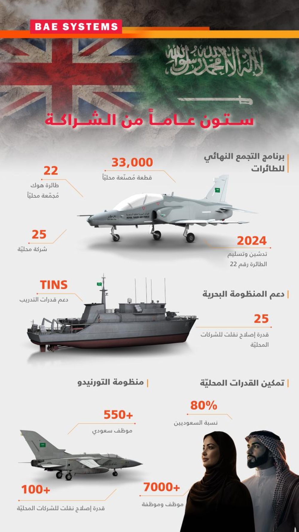 البرنامج-السعودي-البريطاني-للتعاون-الدفاعي-وبي-أيه-إي-سيستمز:-إطار-استراتيجي-لتعزيز-القدرات-العسكرية-وتوطين-الصناعات-الدفاعية