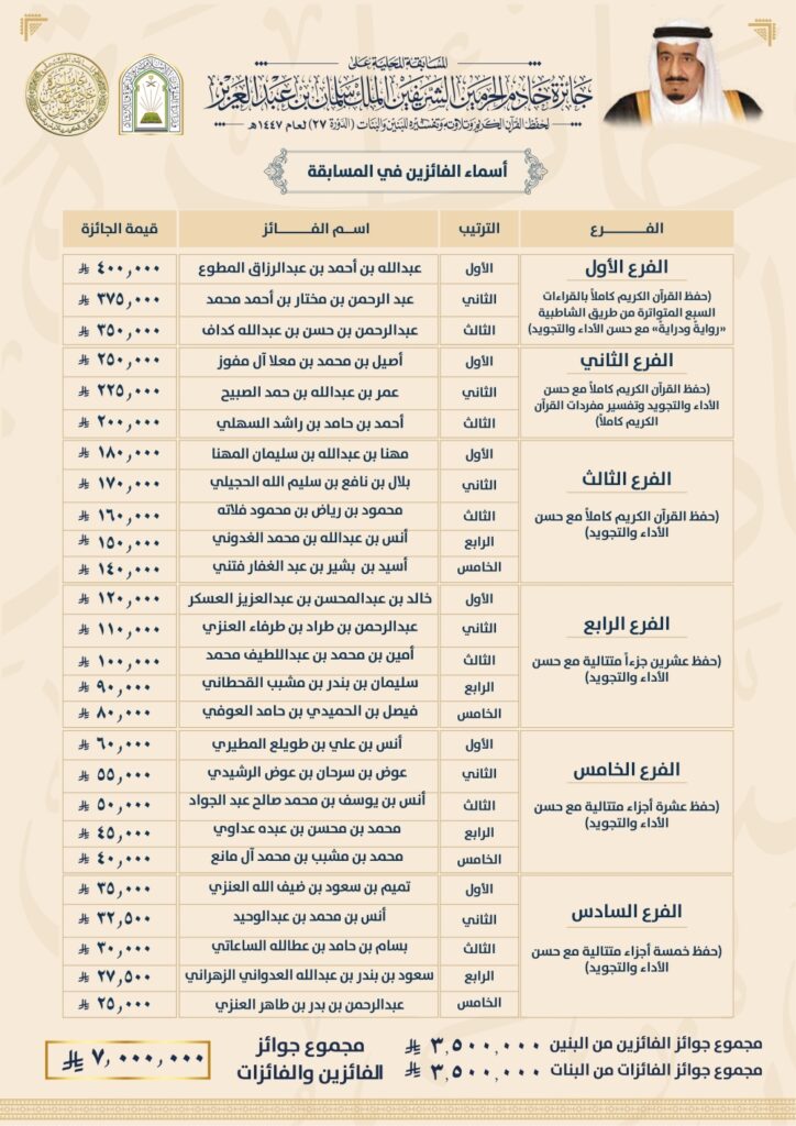 اعتماد-أسماء-الفائزين-في-مسابقة-جائزة-الملك-سلمان-لحفظ-القرآن-الكريم