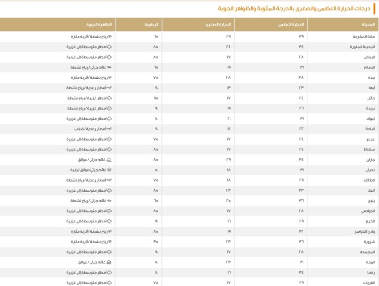 الدمام-31-مئوية.-بيان-درجات-الحرارة-العظمى-على-بعض-مدن-المملكة