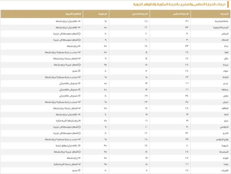 الدمام-30-مئوية.-بيان-درجات-الحرارة-العظمى-على-بعض-مدن-المملكة