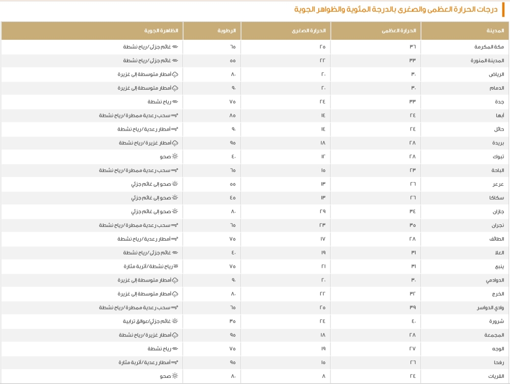 الدمام-30-مئوية.-بيان-درجات-الحرارة-العظمى-على-بعض-مدن-المملكة
