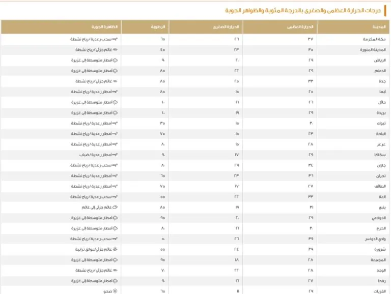 الدمام-29-مئوية.-بيان-درجات-الحرارة-العظمى-على-بعض-مدن-المملكة