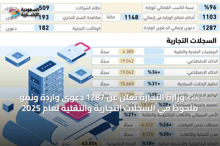 >>> وزارة التجارة تُعلن عن 1287 دعوى واردة ونمو ملحوظ في السجلات التجارية والتقنية لعام 2025