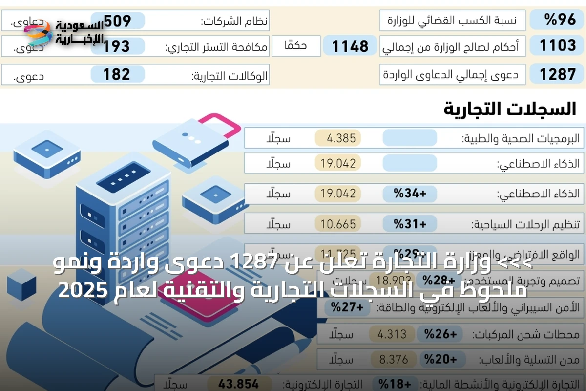 >>> وزارة التجارة تُعلن عن 1287 دعوى واردة ونمو ملحوظ في السجلات التجارية والتقنية لعام 2025
