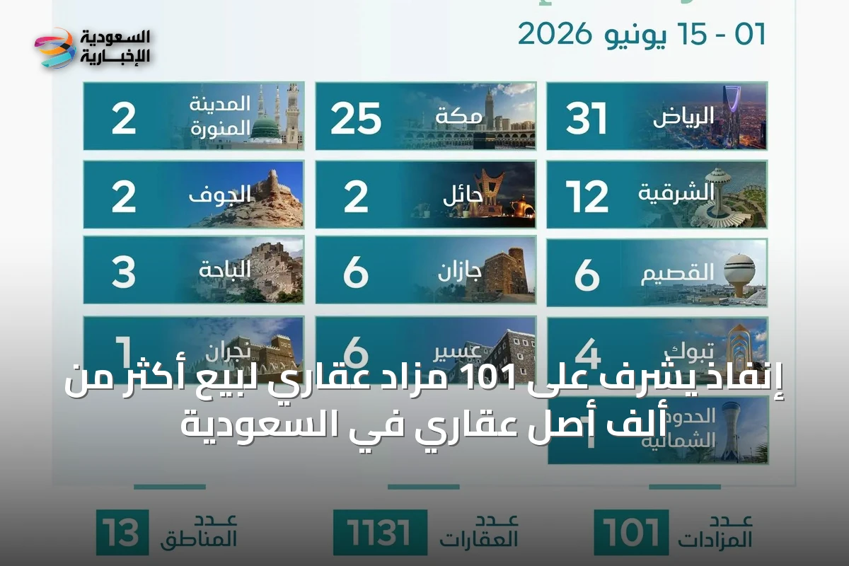 إنفاذ يشرف على 101 مزاد عقاري لبيع أكثر من ألف أصل عقاري في السعودية