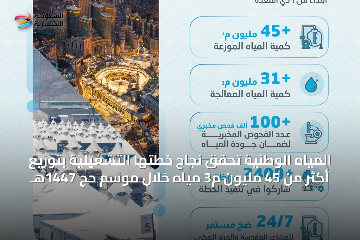 المياه الوطنية تحقق نجاح خطتها التشغيلية بتوزيع أكثر من 45 مليون م3 مياه خلال موسم حج 1447هـ