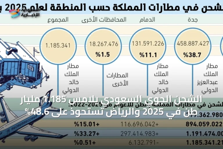 الشحن الجوي السعودي يلامس 1.185 مليار طن في 2025 والرياض تستحوذ على 48.6%