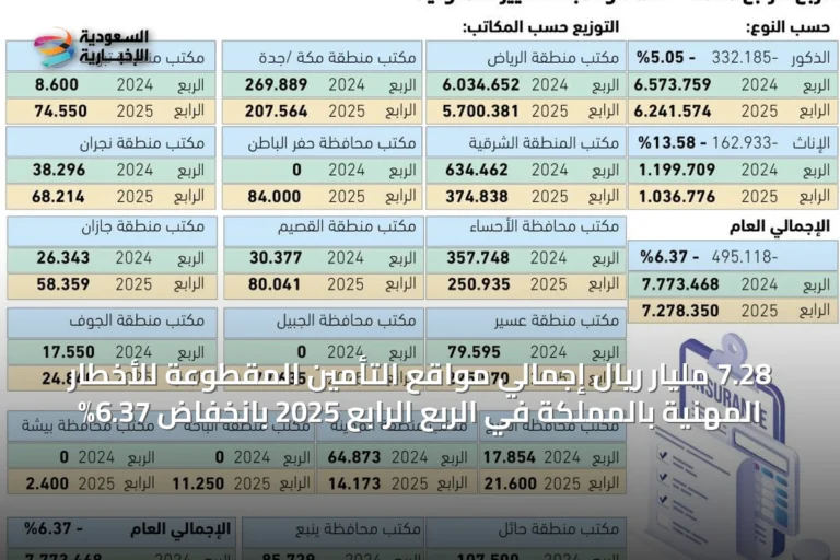 7.28 مليار ريال إجمالي مواقع التأمين المقطوعة للأخطار المهنية بالمملكة في الربع الرابع 2025 بانخفاض 6.37%