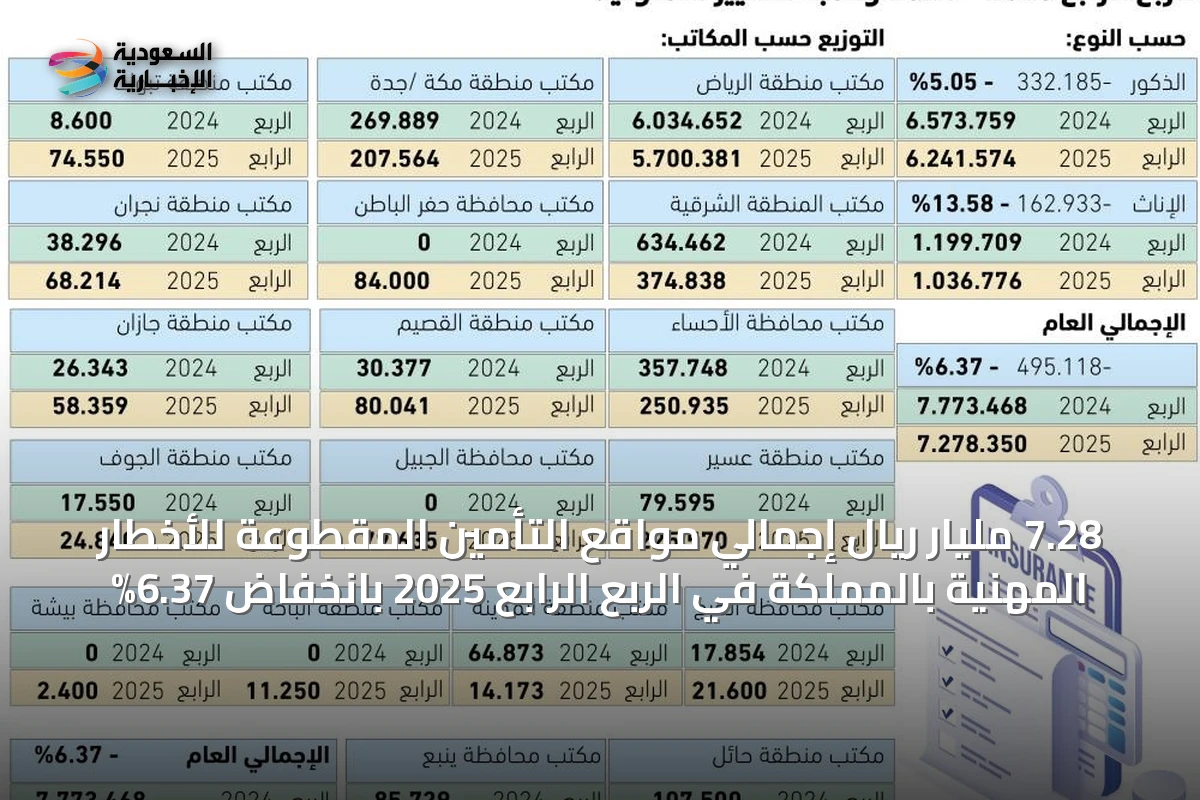 7.28 مليار ريال إجمالي مواقع التأمين المقطوعة للأخطار المهنية بالمملكة في الربع الرابع 2025 بانخفاض 6.37%