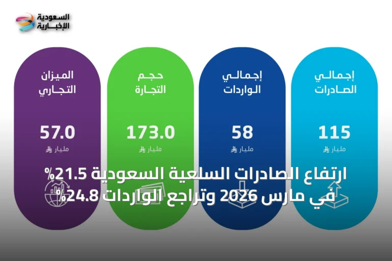 ارتفاع الصادرات السلعية السعودية 21.5% في مارس 2026 وتراجع الواردات 24.8%