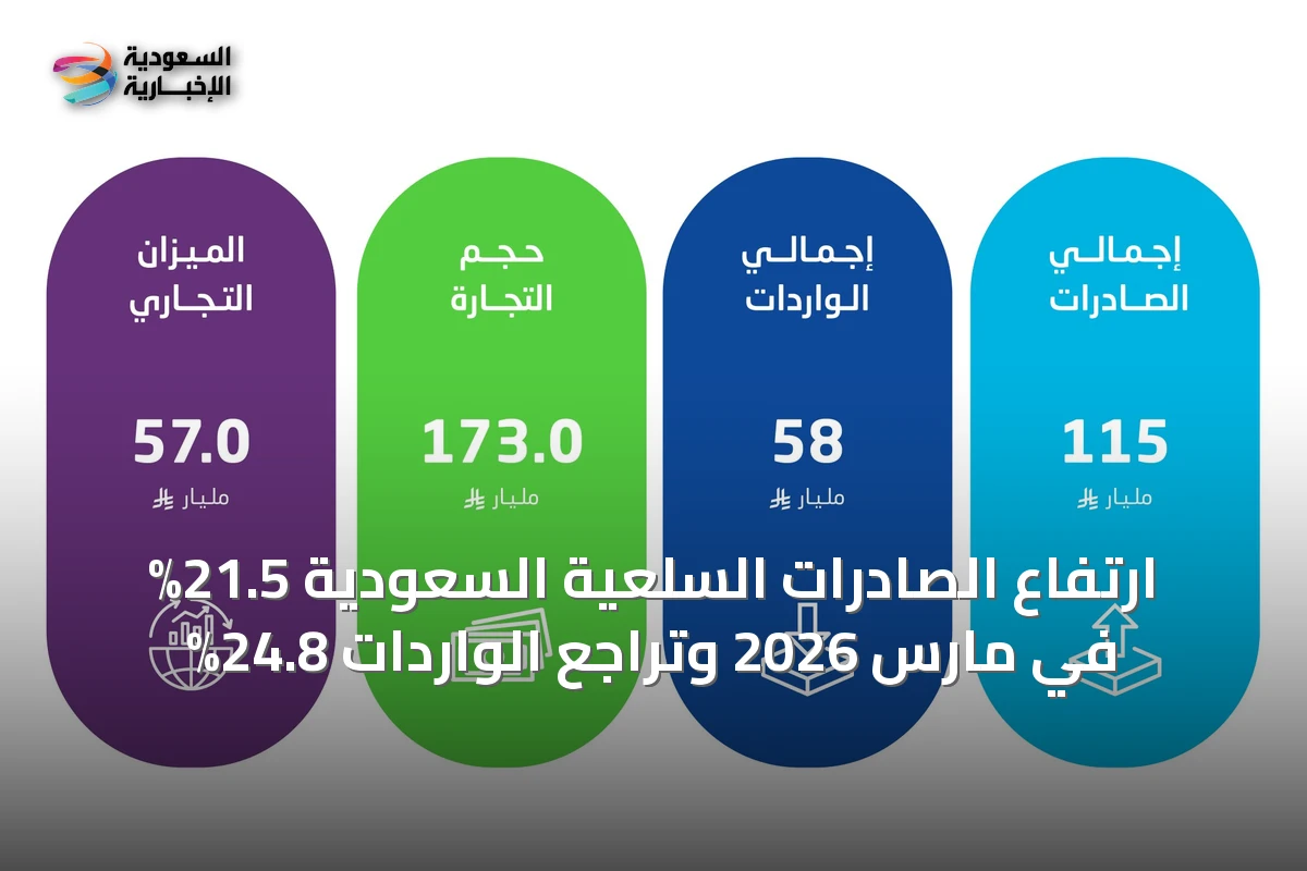 ارتفاع الصادرات السلعية السعودية 21.5% في مارس 2026 وتراجع الواردات 24.8%
