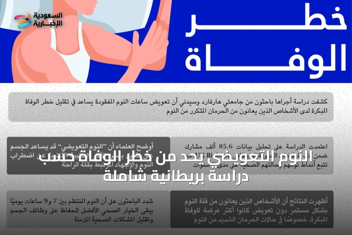 النوم التعويضي يحد من خطر الوفاة حسب دراسة بريطانية شاملة