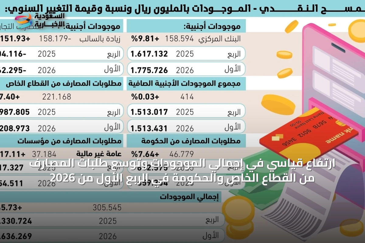 ارتفاع قياسي في إجمالي الموجودات وتوسع طلبات المصارف من القطاع الخاص والحكومة في الربع الأول من 2026