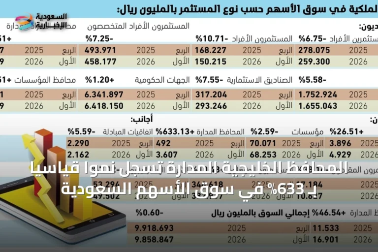 المحافظ الخليجية المدارة تسجل نمواً قياسياً بـ 633% في سوق الأسهم السعودية