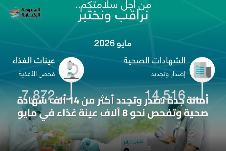 أمانة جدة تصدر وتجدد أكثر من 14 ألف شهادة صحية وتفحص نحو 8 آلاف عينة غذاء في مايو