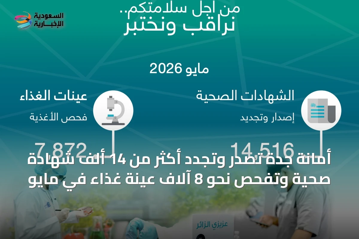 أمانة جدة تصدر وتجدد أكثر من 14 ألف شهادة صحية وتفحص نحو 8 آلاف عينة غذاء في مايو