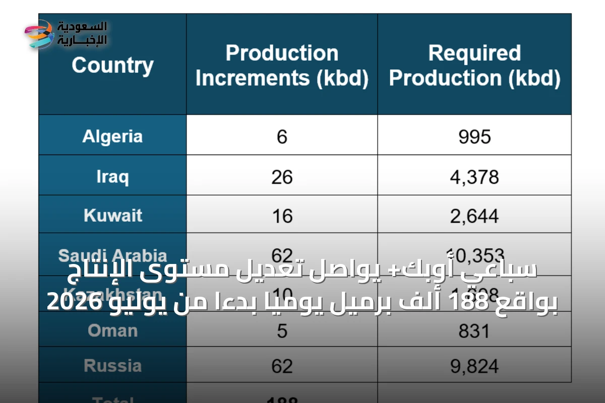 سباعي أوبك+ يواصل تعديل مستوى الإنتاج بواقع 188 ألف برميل يومياً بدءاً من يوليو 2026