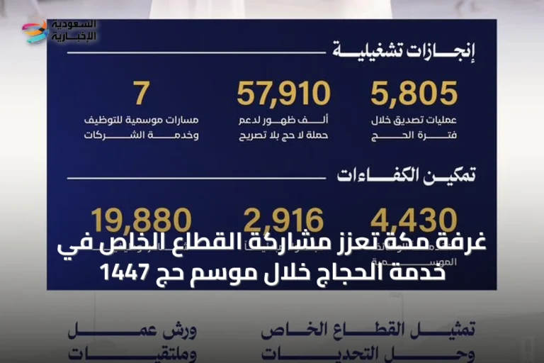 غرفة مكة تعزز مشاركة القطاع الخاص في خدمة الحجاج خلال موسم حج 1447