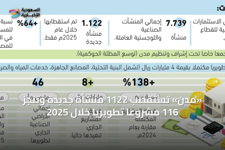 «مدن» تستقطب 1122 منشأة جديدة وتنجز 116 مشروعاً تطويرياً خلال 2025
