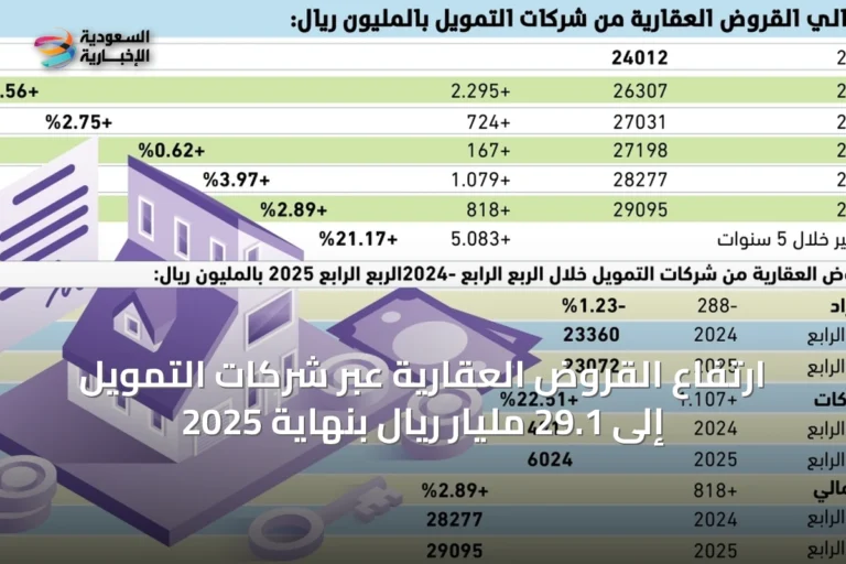 ارتفاع القروض العقارية عبر شركات التمويل إلى 29.1 مليار ريال بنهاية 2025