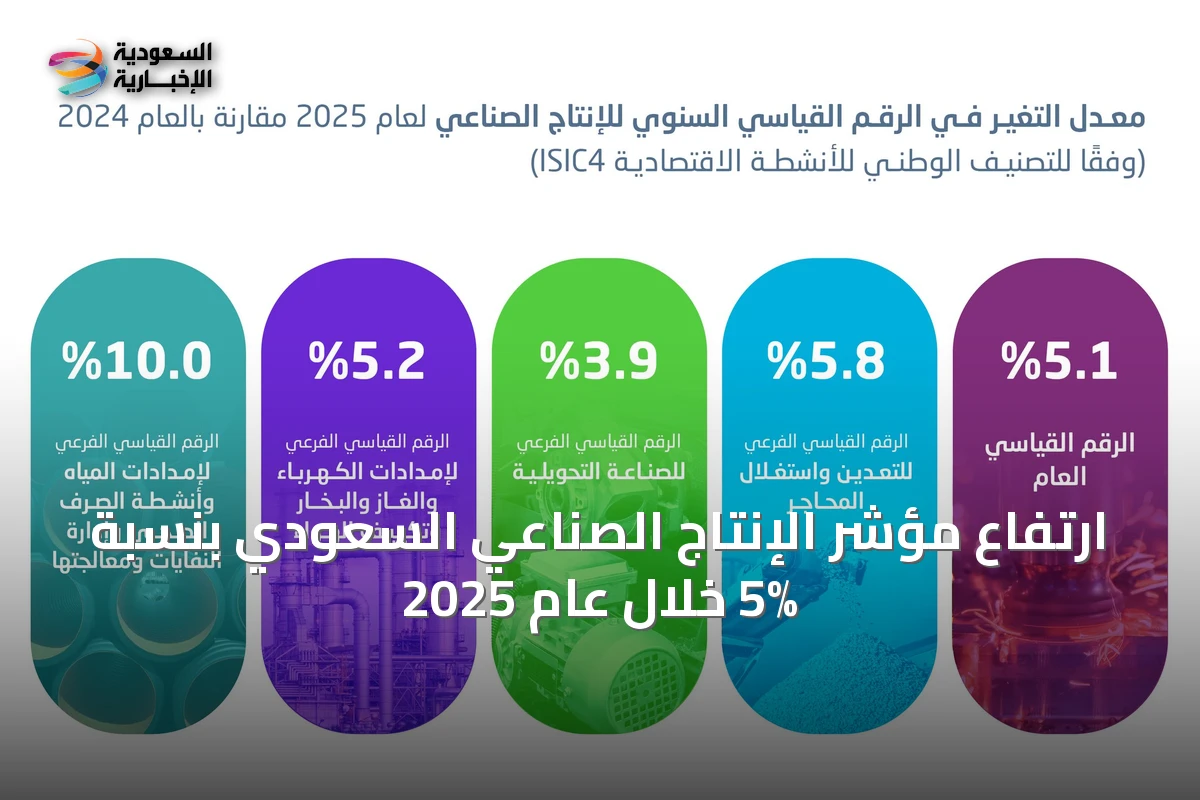 ارتفاع مؤشر الإنتاج الصناعي السعودي بنسبة 5% خلال عام 2025