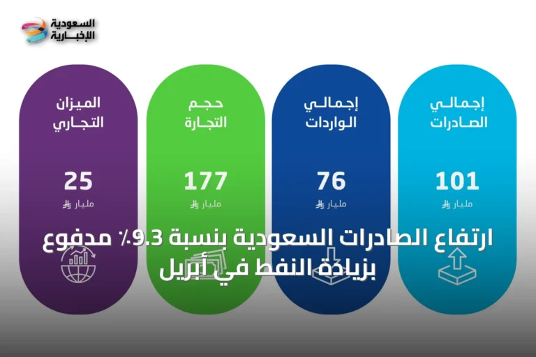 ارتفاع الصادرات السعودية بنسبة 9.3٪ مدفوع بزيادة النفط في أبريل
