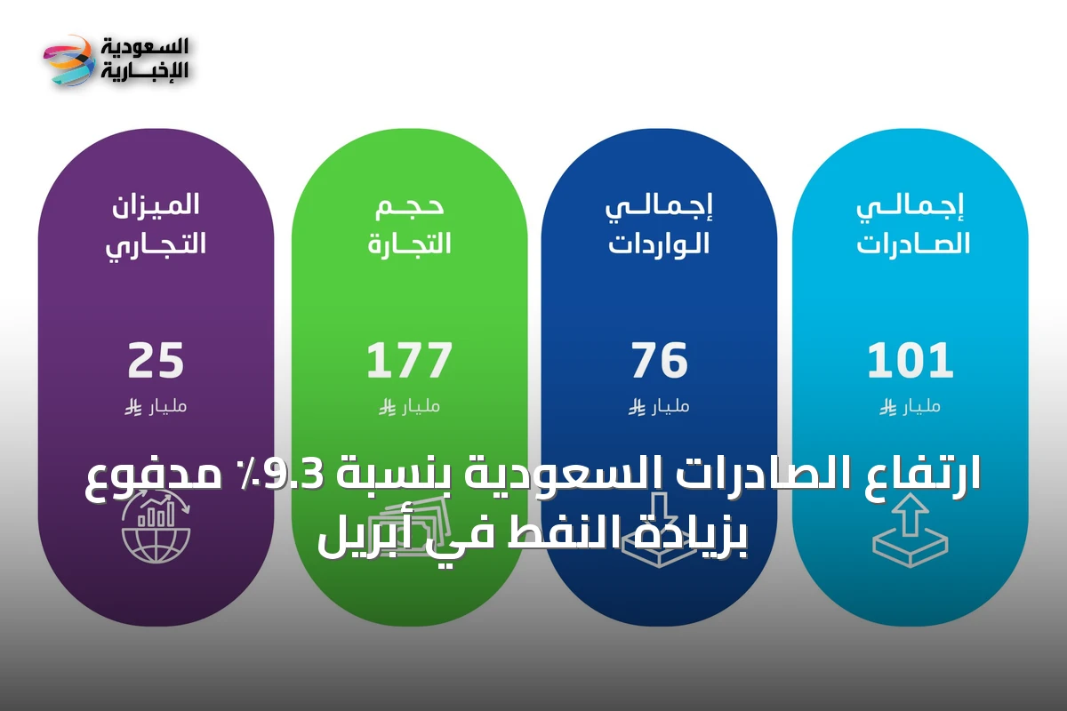 ارتفاع الصادرات السعودية بنسبة 9.3٪ مدفوع بزيادة النفط في أبريل