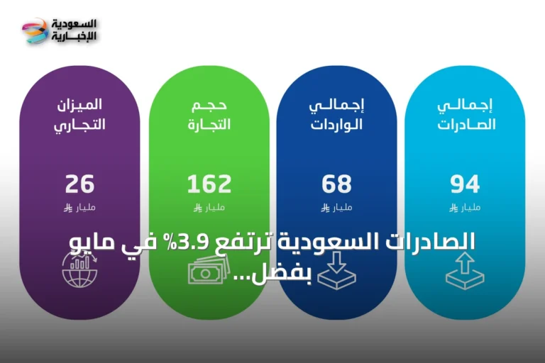 الصادرات السعودية ترتفع 3.9% في مايو بفضل نمو الصادرات النفطية 19.5%