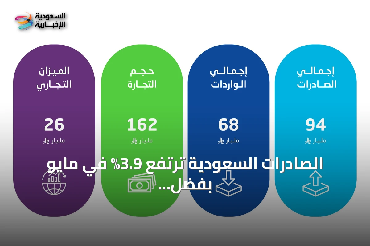 الصادرات السعودية ترتفع 3.9% في مايو بفضل نمو الصادرات النفطية 19.5%