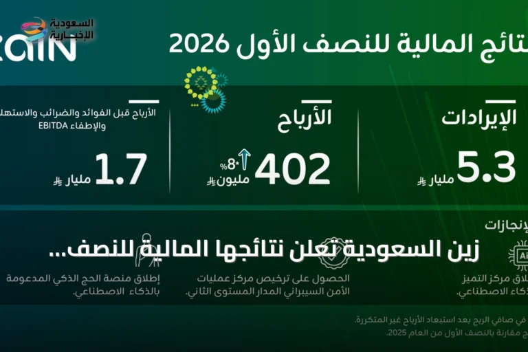 زين السعودية تعلن نتائجها المالية للنصف الأول من 2026 بإيرادات 5.3 مليار ريال وصافي ربح 402 مليون