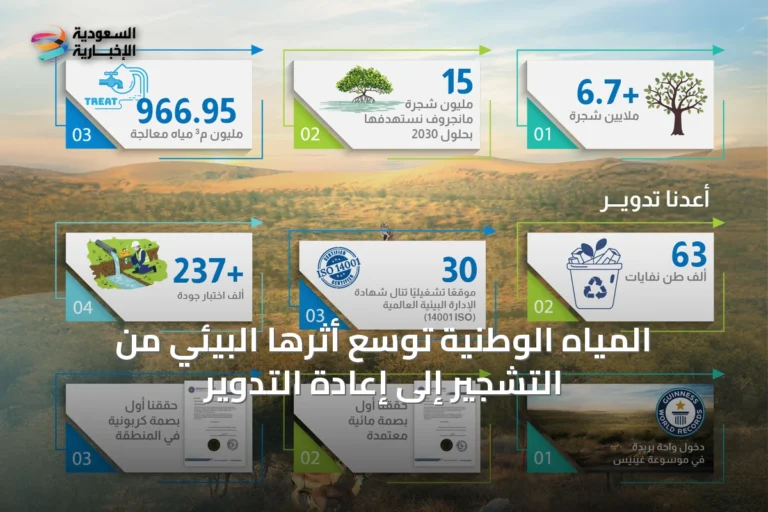 المياه الوطنية توسّع أثرها البيئي من التشجير إلى إعادة التدوير