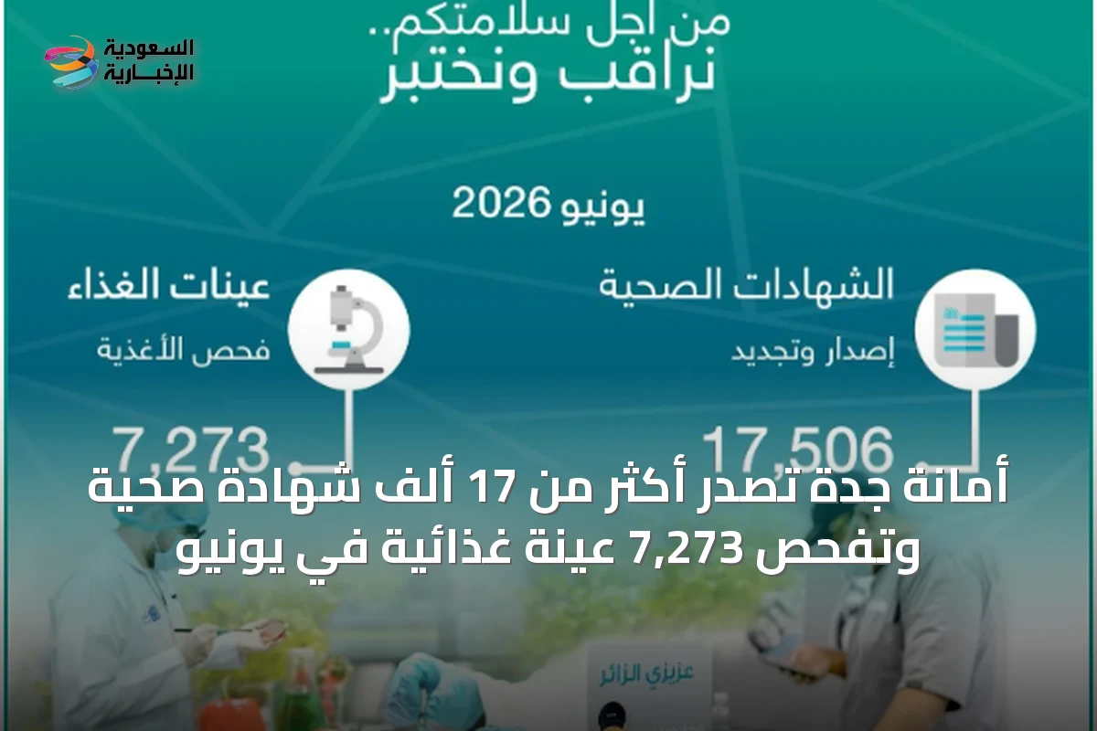 أمانة جدة تُصدر أكثر من 17 ألف شهادة صحية وتفحص 7,273 عينة غذائية في يونيو
