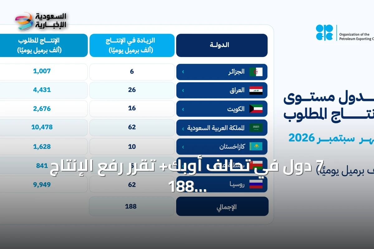 7 دول في تحالف أوبك+ تقرر رفع الإنتاج 188 ألف برميل يومياً بدءاً من سبتمبر