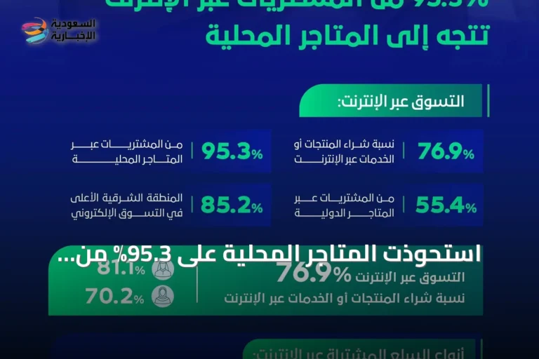 استحوذت المتاجر المحلية على 95.3% من التسوق الإلكتروني في السعودية وفقًا لتقرير إنترنت السعودية