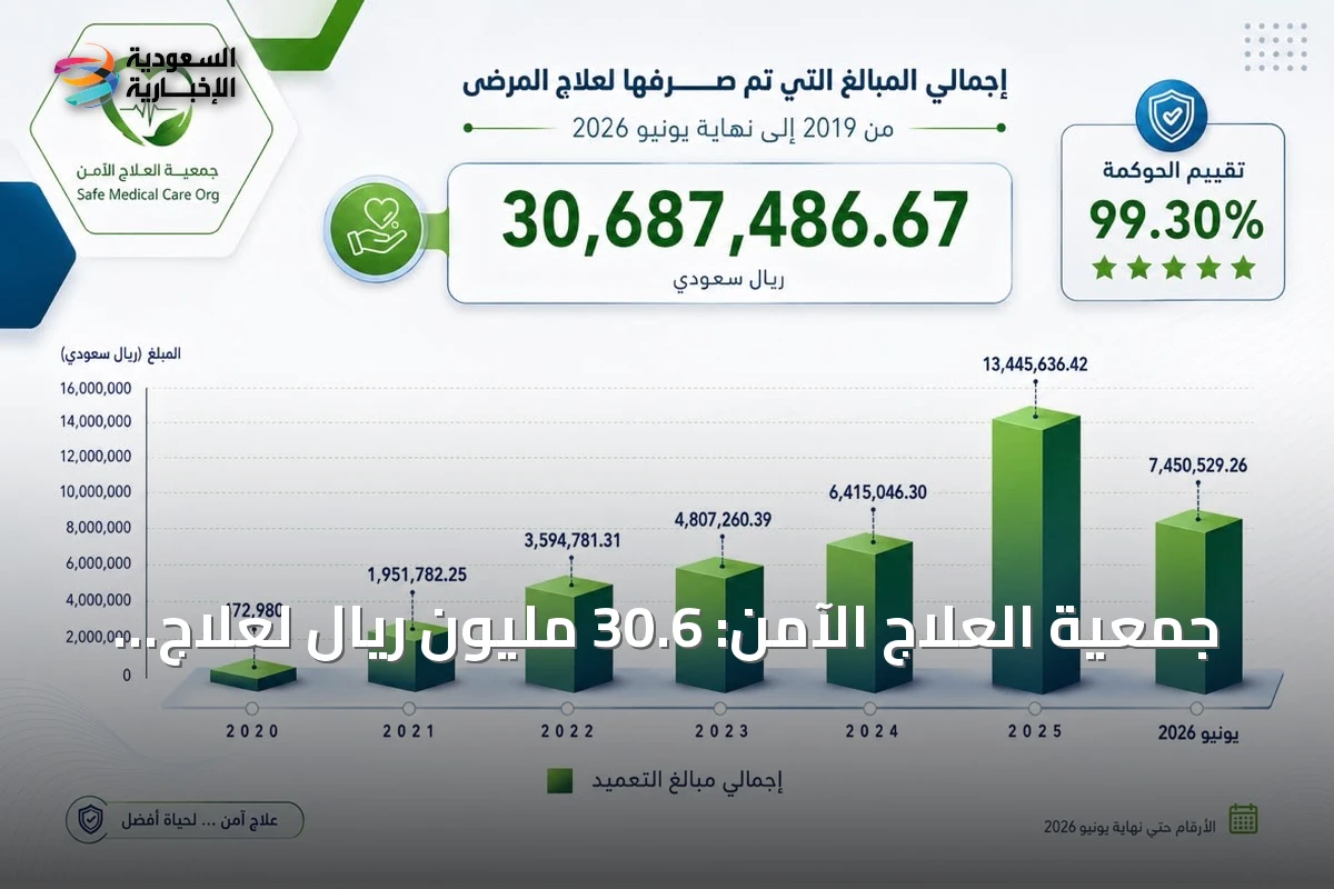 جمعية العلاج الآمن: 30.6 مليون ريال لعلاج المرضى و99.30% في تقييم الحوكمة