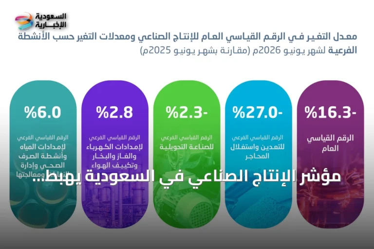 مؤشر الإنتاج الصناعي في السعودية يهبط 16.3% خلال يونيو بفعل تراجع الأنشطة النفطية